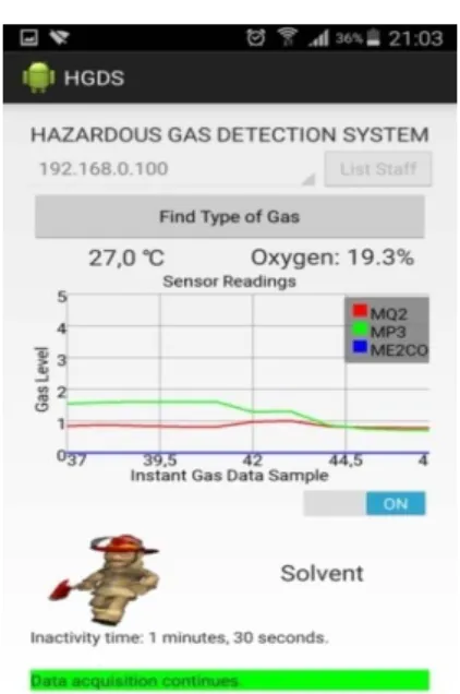 Şekil 4. Gaz verilerinin dağılımı  (Distribution of gas data)