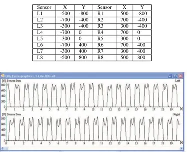 TABLE II. P OSITION OF S ENSORS WITHIN L EFT AND R IGHT F OOT Sensor X Y Sensor X Y L1 -500 -800 R1 500 -800 L2 -700 -400 R2 700 -400 L3 -300 -400 R3 300 -400 L4 -700 0 R4 700 0 L5 -300 0 R5 300 0 L6 -700 400 R6 700 400 L7 -300 400 R7 300 400 L8 -500 800 R