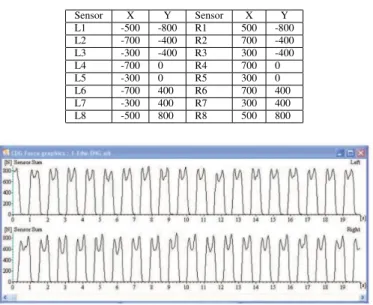 TABLE II. P OSITION OF S ENSORS WITHIN L EFT AND R IGHT F OOT Sensor X Y Sensor X Y L1 -500 -800 R1 500 -800 L2 -700 -400 R2 700 -400 L3 -300 -400 R3 300 -400 L4 -700 0 R4 700 0 L5 -300 0 R5 300 0 L6 -700 400 R6 700 400 L7 -300 400 R7 300 400 L8 -500 800 R