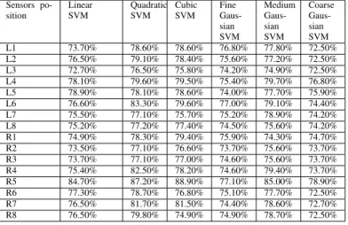 TABLE VI. A CCURACY OF ALL SVM C LASSIFIERS UTILIZING L EVEL =5,’ DB 2’ WAVELET , WINDOW MEASURE = 1024 AND SETTING