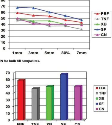 Figure 1: Depth at 80% of max. VHN for bulk fill composites.