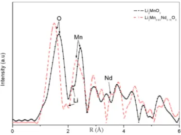Fig. 4. Scattering intensity (chi ( χ)) spectra of the unsubstituted parent oxide cathode material (Li 2 MnO 3 ) and 10% Nd substituted sample.