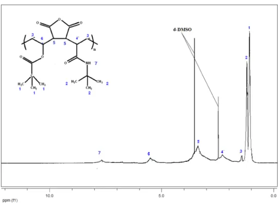 Fig. 3    1 H NMR spectra of  poly(VP-co-MA-co-NTBA) in  DMSO- d  6  at 50 °C