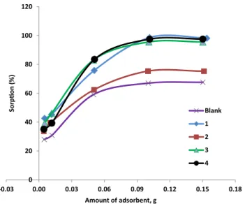 Fig. 5    Amount of adsorbent on the sorption of Cu(II) by microcap- microcap-sules (initial concentration of Cu(II): 10 mg  L −1 ; pH of the solution: 