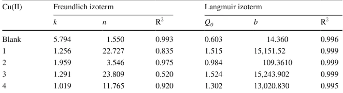Table 2    Parameters of  Freundlich and Langmuir  isotherms for sorption of Cu(II)  ion on microcapsules