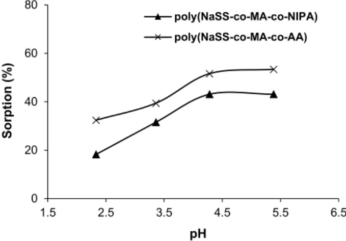 Fig. 5   Effect of the solution pH on Cu(II) adsorption performance of the silane-modified terpolymers