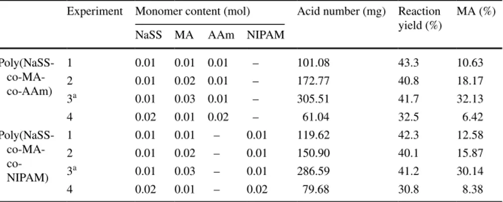 Table 1   The monomer contents, acid number, reaction yield and % maleic anhydride values of  poly(NaSS-co-MA-co-AAm) and poly(NaSS-co-MA-co-NIPAM) terpolymers