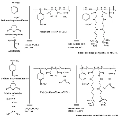 Fig. 1   Synthesis of poly(NaSS-co-MA-co-AAm) and poly(NaSS-co-MA-co-NIPAM) terpolymers and  their modification with 3APS-Si (For details of the amount of monomers, reader should refer to Table 1; 