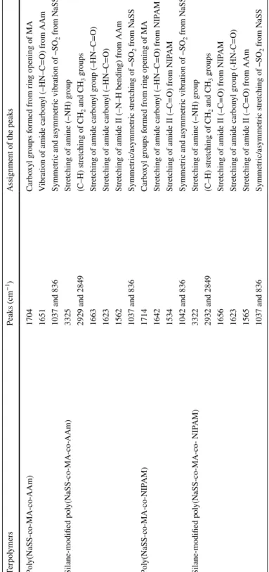 Table 2  Peak assignments for the FT-IR spectra of the terpolymers and the silane-modified terpolymers TerpolymersPeaks  (cm−1)Assignment of the peaks Poly(NaSS-co-MA-co-AAm)1704Carboxyl groups formed from ring opening of MA 1651Vibration of amide carbonyl