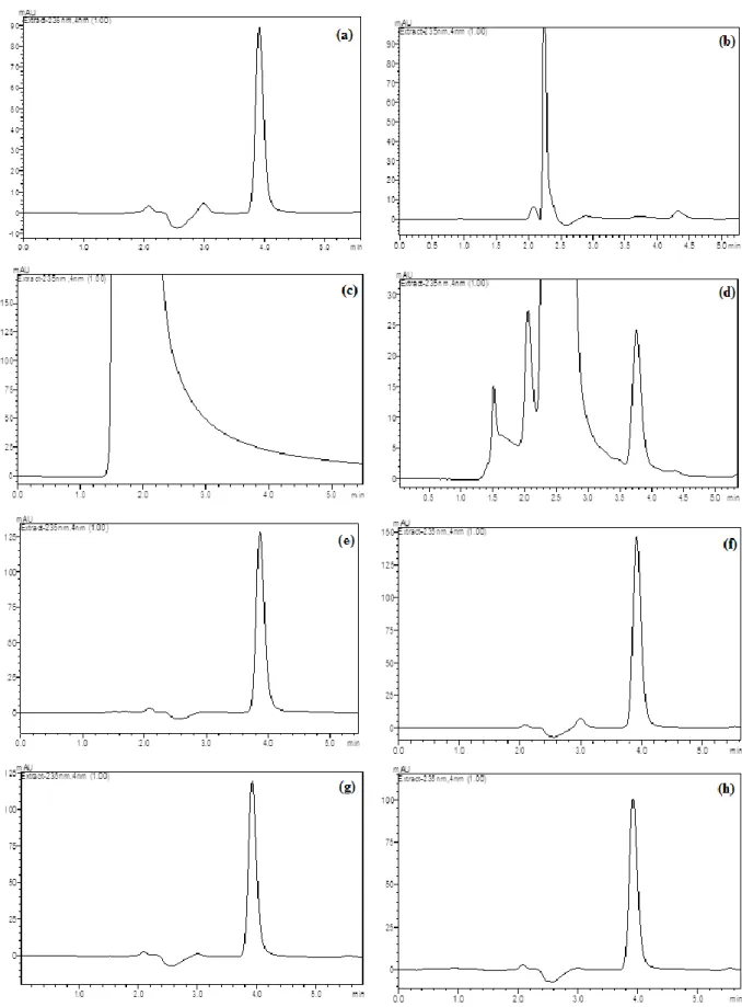 Figure 2. Typical LC chromatograms of DNR under drastic stressed conditions: (a) 100 µg mL -1  DNR, (b) 1.0  M HCl at 75°C after 30 min, (c) 1.0 M NaOH at 75  ο C after 30 min, (d) H 2 O 2  3% at 75°C after 30 min, (e) in  UV light (360 nm) after 6 h, (f) 