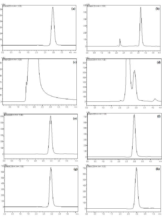 Figure 3. Typical LC chromatograms of DXR under drastic stressed conditions: (a) 100 µg mL -1  DXR, (b) 1.0  M HCl at 75°C after 30 min, (c) 1.0 M NaOH at 75  ο C after 30 min, (d) H 2 O 2  3% at 75°C after 30 min, (e) in  UV light (360 nm) after 6 h, (f) 