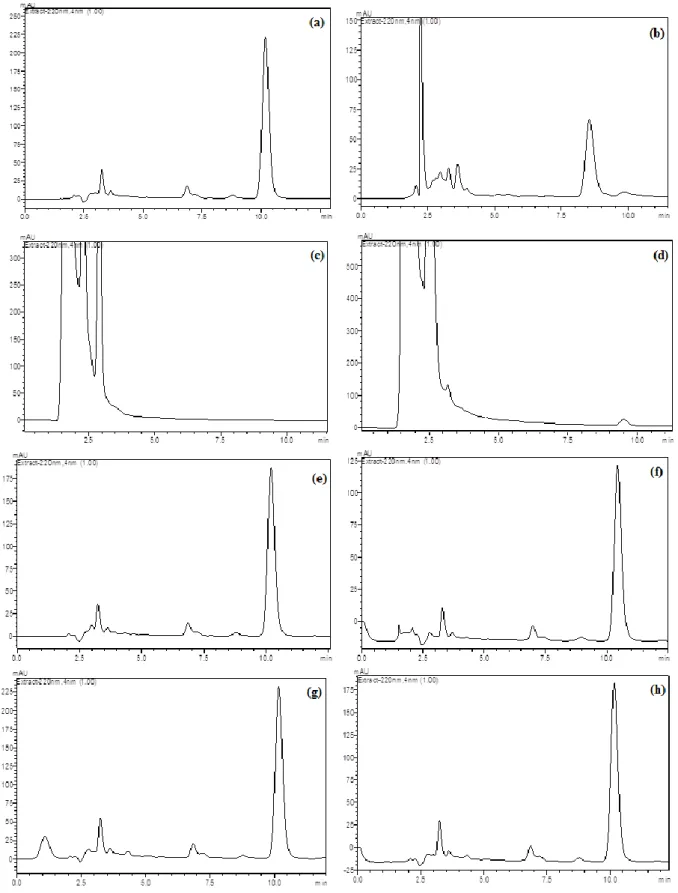 Figure 4. Typical LC chromatograms of VCR under drastic stressed conditions: (a) 100 µg mL -1  VCR, (b) 1.0  M HCl at 75°C after 30 min, (c) 1.0 M NaOH at 75°C after 30 min, (d) H 2 O 2  3% at 75°C after 30 min, (e) in  UV light (360 nm) after 6 h, (f)  in