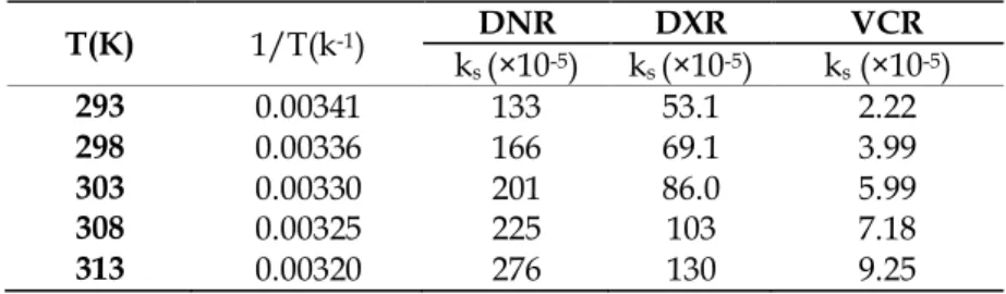 Table 2. Kinetic rate constant values of DNR, DXR and VCR at different temperatures. 