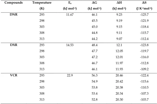 Table 3. Thermodynamic parameters of the electrooxidation process of DNR, DXR and VCR