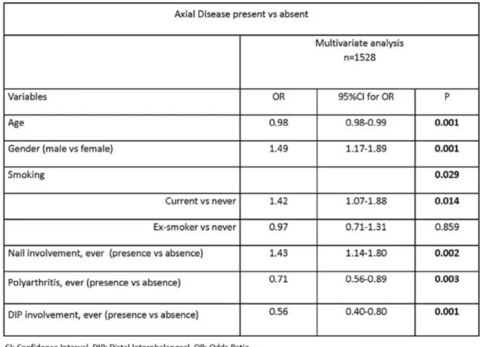 Table 1.  Multivariate analysis on factors associated with axial psoriatic arthritis