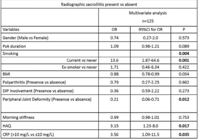 Table 2.  Multivariate analysis on factors associated with radiographic sacroiliitis
