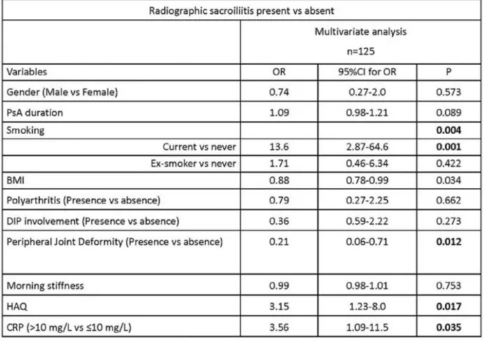 Table 2.  Multivariate analysis on factors associated with radiographic sacroiliitis