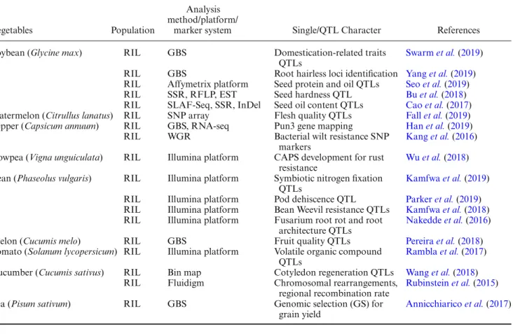 Table 4. Schematic representation of RILs. Respectively, F 2 and offspring are represented as diploid 2 chromosomes with black and white colours (modified from Burr and Burr (1991)).