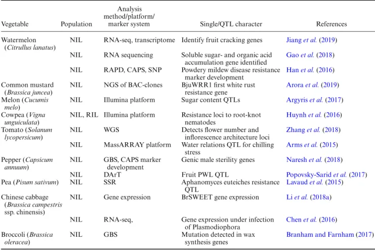 Table 5. Schematic representation of NILs. Respectively, F 1 and offspring are represented as diploid 4 chromosomes with black and white colours (modified from Kooke et al