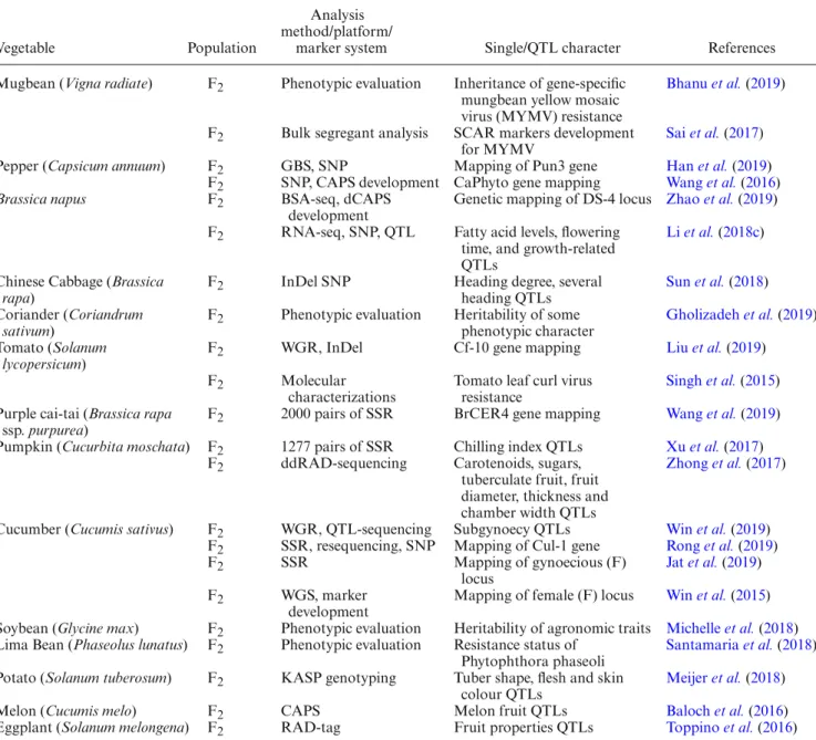 Table 1. F 2 population studies from some vegetables and their analysis methods.