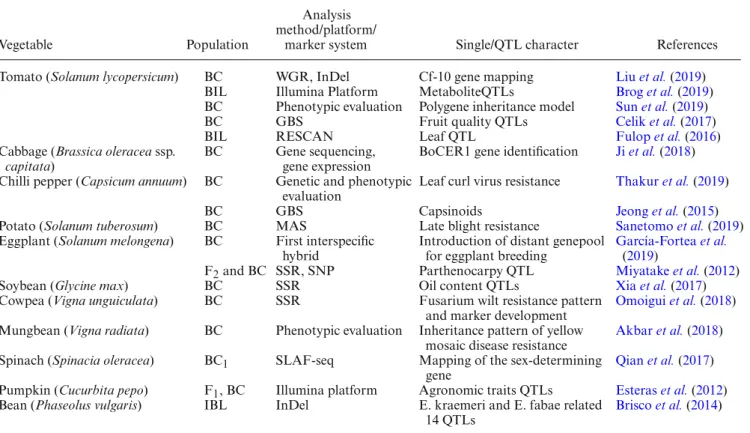 Table 2. MAS population studies from some vegetables and their analysis methods.