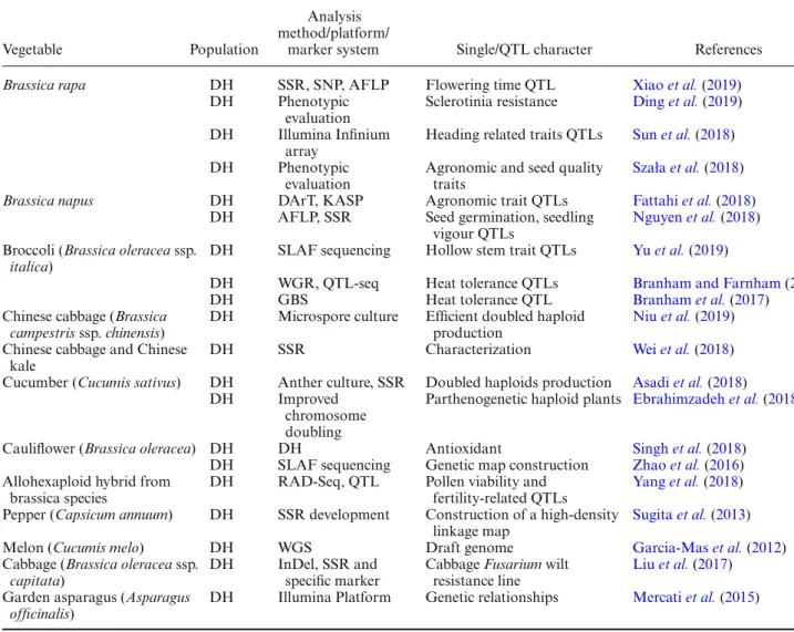 Table 3. DHs population studies from some vegetables and their analysis methods.