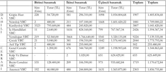 Tablo 7. Yoğun bakım hastalarının basamaklarına göre gelirleri (Türk Lirası) 