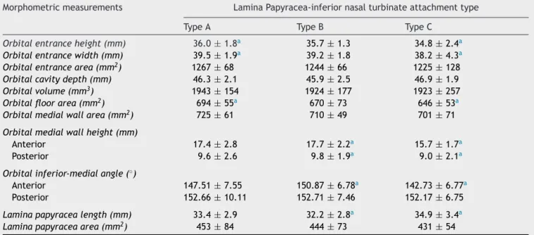Table 4 The relationship between the morphometric measurements and the lamina papyracea location types.