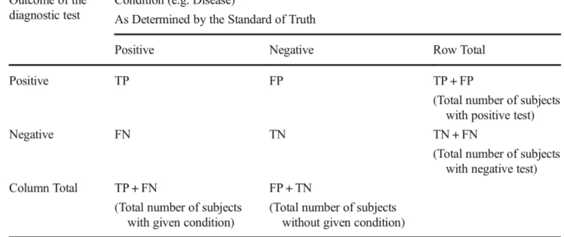 Table 4 Terms used to define Accuracy, Sensitivity, Specificity, Precision, ROC and F-Score Values