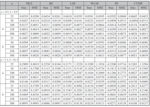 Table 1. The biases and MSE of a ^  and b ^  by using different estimation  methods for a = 0.5, b = 0.9 and a = 3.3, b = 1.5