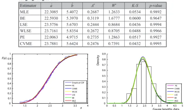 Table 3. The parameter estimates and selection criteria statistics   for gauge lengths data