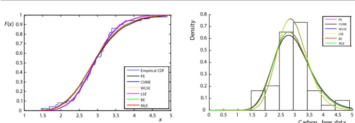 Figure 2. The curves for carbon fibres data; (a) cdf, (b) density   (for color image see journal web site)