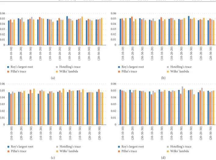 Figure 1: Graphs of type-I error rates of Gamma distribution for constant and increasing variances