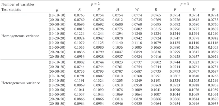 Table 2: Type-1 error rates of simulation results for Student’s t distribution. Number of variables p  2 p  3 Test statistic g R P H W R P H W Homogeneous variance (10-10-10) 0.0765 0.0754 0.0754 0.0774 0.0765 0.0754 0.0754 0.0774(20-20-20)0.07690.07260.