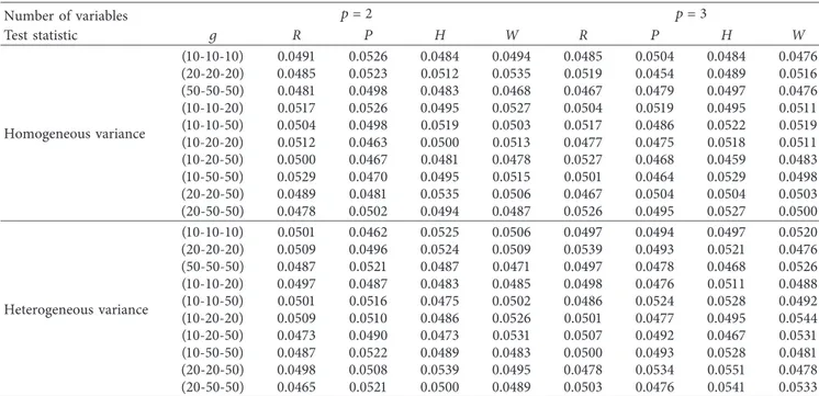 Table 3: Type-1 error rates of simulation results for normal distribution. Number of variables p � 2 p � 3 Test statistic g R P H W R P H W Homogeneous variance (10-10-10) 0.0491 0.0526 0.0484 0.0494 0.0485 0.0504 0.0484 0.0476(20-20-20)0.04850.05230.05120