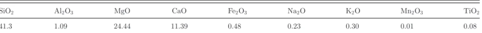 Table 1. The chemical composition of sepiolite (%).