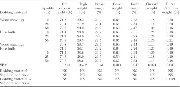 Table 2. Effects of sepiolite additions to the wood shavings and rice hulls on hot carcass yield, breast, and thigh cuts and some organ ratios in broilers.