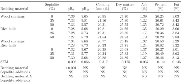 Table 4. Effects of sepiolite additions to the wood shavings and rice hulls on some quality charac- charac-teristics of thigh meat in broilers.