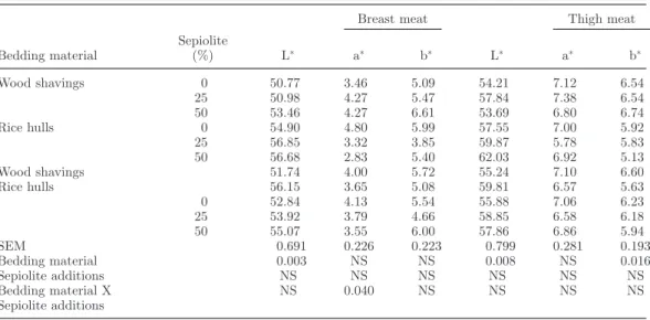 Table 5. Effects of sepiolite additions to the wood shavings and rice hulls on the color of breast and thigh meats in broilers.