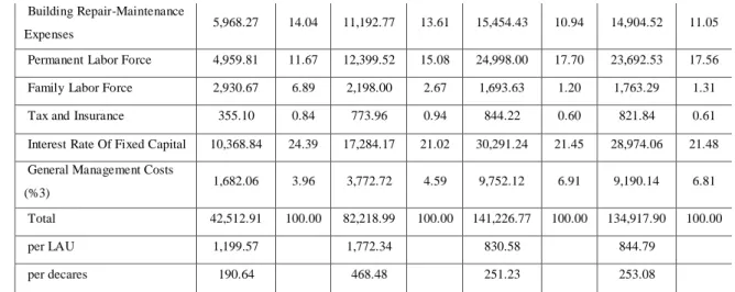 Table 6 shows that the average of total fixed costs in NSDF was $35,892.17 per farm, 