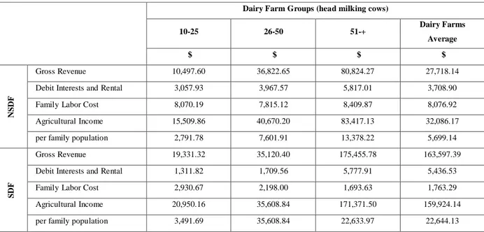 Table 10: Milk production costs ($) and rates (%). 