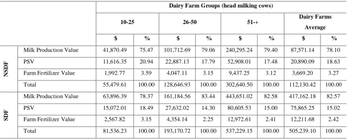 Table 11: Dairy farming gross production value ($) and rates (%). 