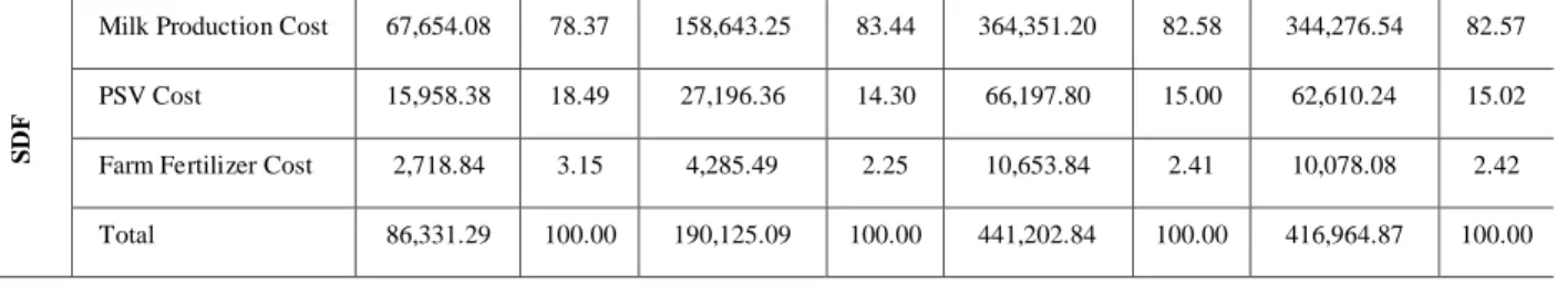 Table 13: Unit milk cost ($/kg). 