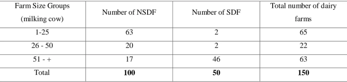 Table 1: Distribution of dairy farm numbers by farm size groups (sample size)  Farm Size Groups 