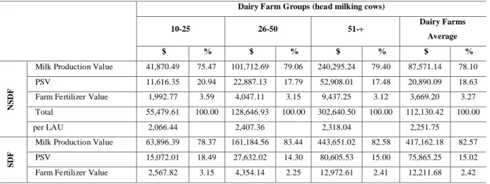 Table 2: Animal production values ($) and rates (%). 