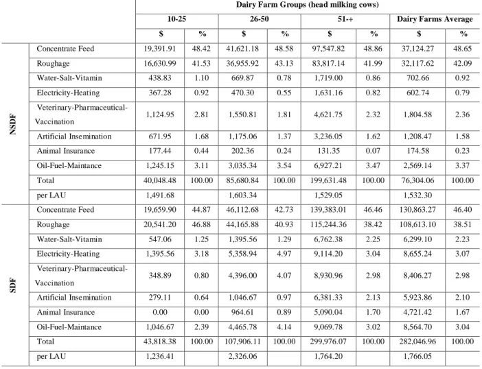 Table 5: Total of the variables costs ($) and rates (%) 