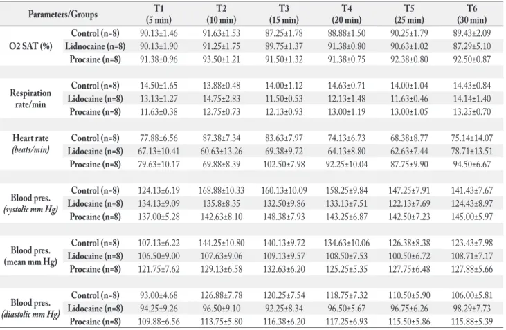 Table 3 demonstrates the mean (±SE) plasma glucose  levels at each time point. Glucose concentrations peaked at  3 h in group L, and at 8 h in group P and the control group
