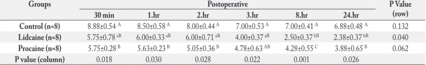 Table 3: Plasma glucose levels (means±SE) taken from dogs treated with installed lidocaine and procaine (group L, n=8; group P, n=8) or  serum physiologic (control, n=8)