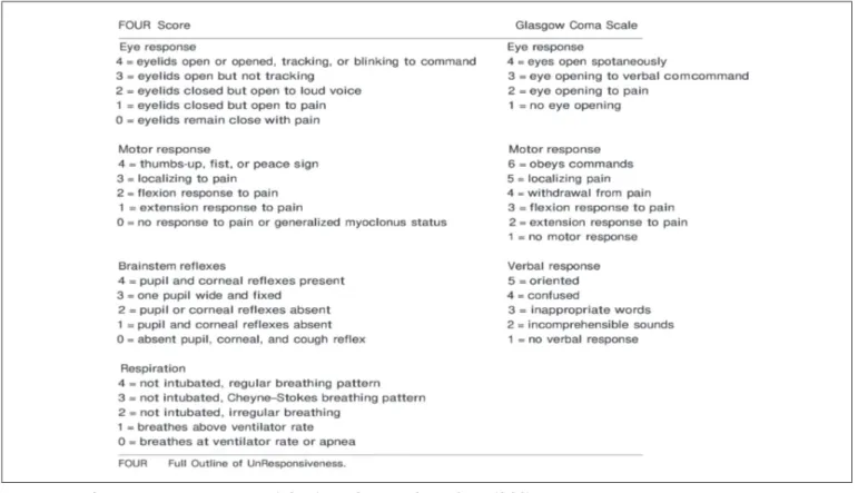 Figure 1: Full Outline of Unresponsiveness (FOUR) and Glasgow Coma Scale (GCS) scoring systems.