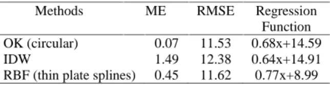 Table 2 Cross-validation performance and ranking of OK interpolation method